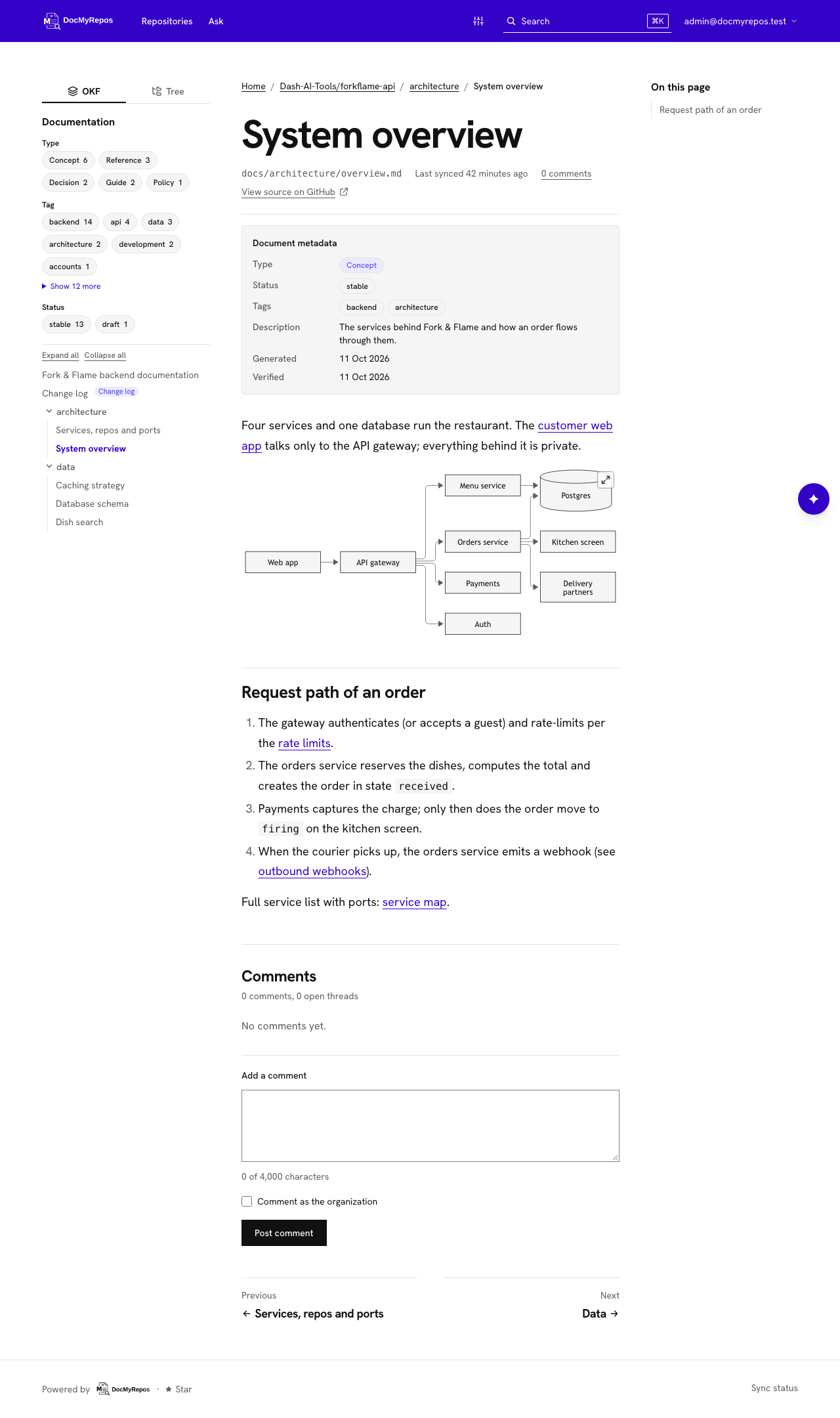 A document page with code blocks, a table, a task list and a Mermaid diagram, next to an outline and the documentation tree